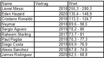 Die 10 wertvollsten Spieler der Welt!