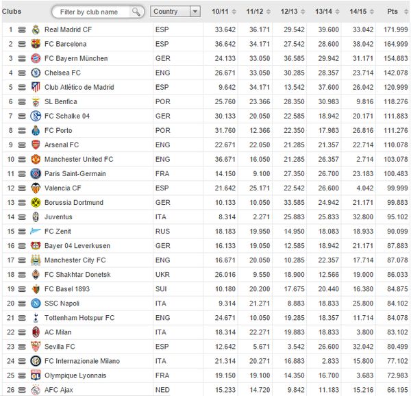 UEFA-Ranking: Das sind die besten Klub-Mannschaften Europas!