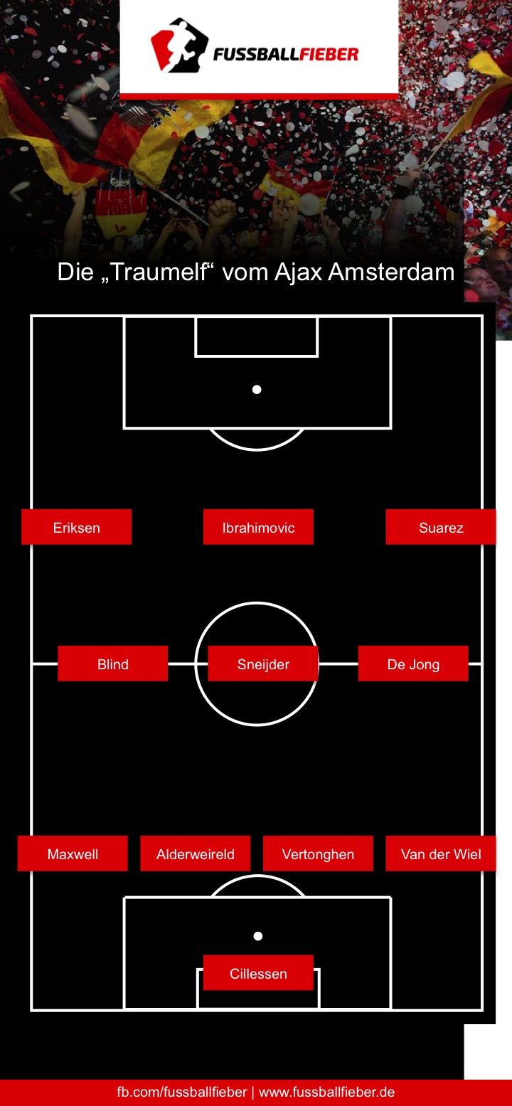 Was wäre, wenn Ajax diese Spieler nicht verkauft hätte