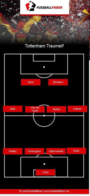 So könnte Tottenham heute auflaufen, hätten sie ihre Stars behalten!