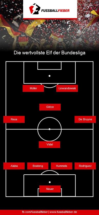 Die wertvollste Elf der Bundesliga!