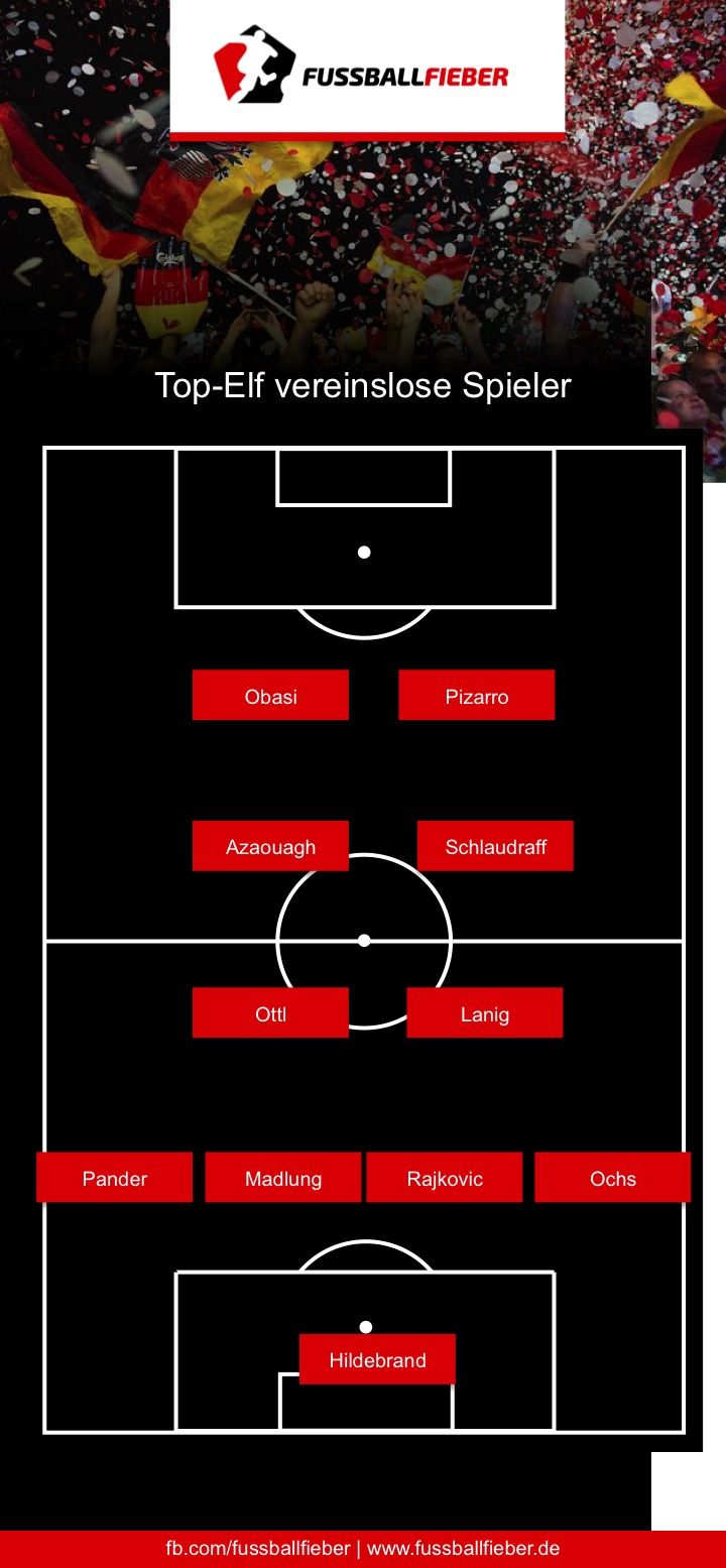 Diese elf Spieler haben noch keinen Vertrag